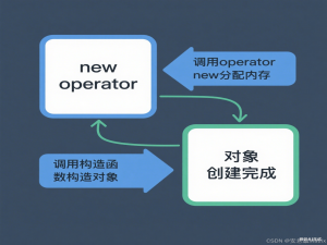 C++中new和delete的多重面孔：operator new、new operator与placement new解析