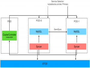 KubeBlocks For MySQL 云原生设计分享
