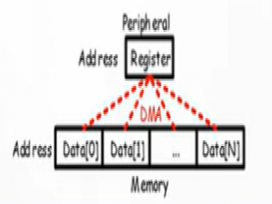 LP-MSPM0G3507学习--11ADC之二双通道高速DMA采样