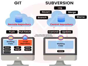 SVN与GIT的区别，分别使用与哪些管理场景？
