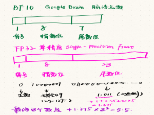 FP16 和 BF16