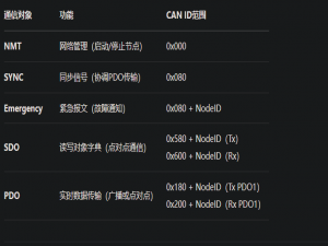 CANopen 协议使用详解全攻略（基于工业自动化、机器人、汽车电子等领域的实际应用）_canopen协议