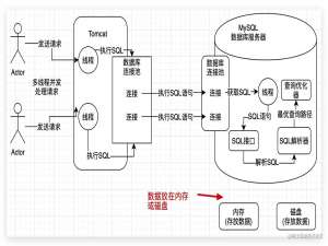 SQL 技术深度剖析：从执行原理到性能优化