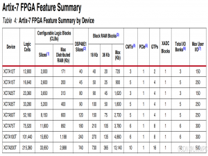 Xilinx FPGA中的Logic Cell，Slice，CLB的关系_xilinx logic cell