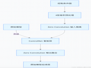 LoRA、ControlNet与T2I Adapter的区别