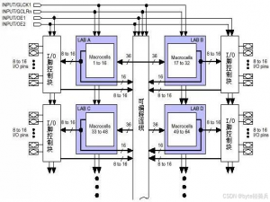 【驱动设计的硬件基础】CPLD和FPGA