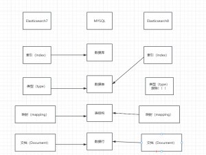 Elasticsearch8（ES）保姆级菜鸟入门教程_elasticsearch菜鸟教程