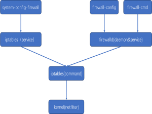 Linux安全篇 --firewalld_linux firewalld