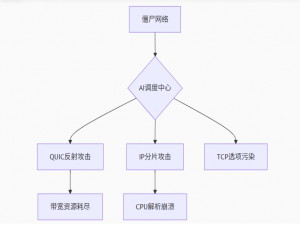 2025年TCP反射放大攻击防御指南：原理拆解与实战防护_malform tcp with port 0