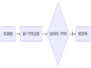 【STM32+HAL库】串口空闲中断+DMA接收不定长数据_stm32 不定长接收空闲中断回调函数