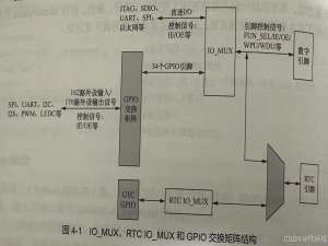 【ESP32-IDF】基础外设开发1：IO_MUX和GPIO交换矩阵