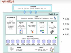 MySQL事务与存储引擎的学习(一)
