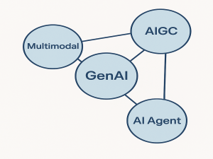一文彻底理解 GenAI、AIGC、多模态、AI Agent 的区别与联系_gen ai