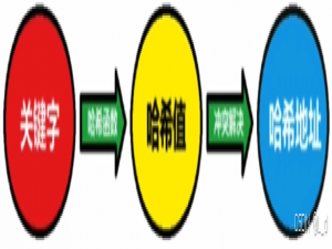 【Python 数据结构 15.哈希表】_python 哈希表