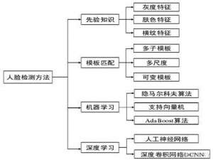 OpenCV+Python实战人脸检测