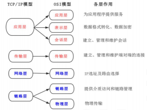 Android 网络全栈攻略（四）—— TCPIP 协议族与 HTTPS 协议