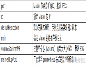 SeaweedFS深度解析（四）：裸金属单机部署之配置文件启动master服务