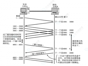 TCP详解——流量控制、滑动窗口