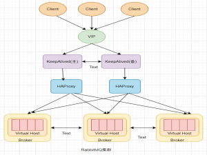 基于 KeepAlived + HAProxy 搭建 RabbitMQ 高可用负载均衡集群_keepalived搭建ha
