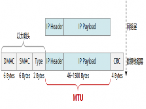 在IPSEC、GRE网络下的MTU、TCP-MSS计算