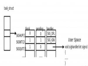 Linux进程信号——信号保存