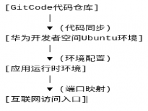 【华为开发者空间 x DeepSeek】基于开发者空间Ubuntu简易部署gitcode项目（概念流程）