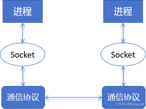 【网络编程】二、socket编程