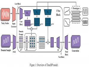 TimeDP Learning to Generate Multi-Domain Time Series with Domain Prompts论文阅读笔记
