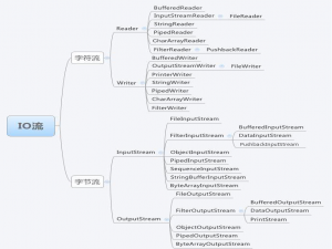 Java 流(Stream)、文件(File)和IO_java流的关系图
