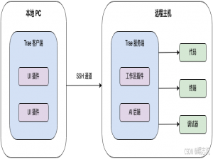 告别繁琐配置！用 Trae Remote-SSH 轻松远程开发和部署_trae ssh