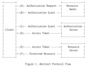 小白入门一文通-安全专题2- OAuth2.0 一次搞明白！_oauth2.0认证原理
