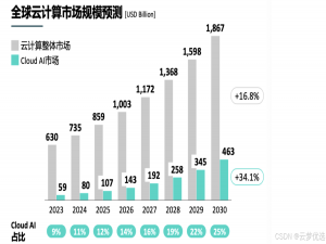 中国云计算市场2025年四大趋势与展望_2025年云计算高度增长