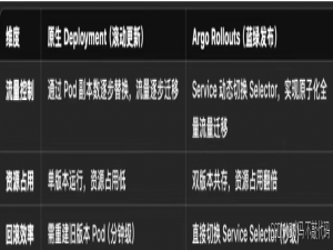K8S - 蓝绿发布实战 - Argo Rollouts 零停机方案解析