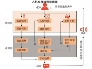 多模态数字人交互系统（语音/视觉/手势融合）_多模态人机交互