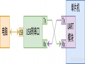 【MSPM0学习笔记】04-UART收发（阻塞、中断和DMA方式）与自定义printf函数_mspm0串口学习