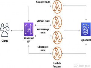 在 .NET Core 中创建 Web Socket API