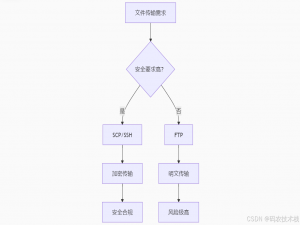 SCP命令终极指南：安全传输文件的瑞士军刀