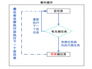 前端 - JavaScript - - 宏任务&微任务详解_js 微任务