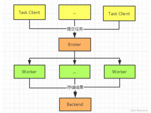 Celery 全面指南：Python 分布式任务队列详解_python celery