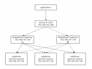 RabbitMQ进阶之路：基于Keepalived+Haproxy+Quonum构建Rabbitmq高可用队列_rabbitmq+haproxy+keepalived