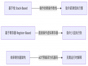 JVM、Dalvik、ART区别