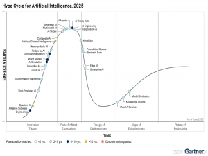 Gartner发布2025年人工智能技术成熟度曲线：重点从实验转向规模化，企业资转向人工智能赋能能力_gartner技术成熟度曲线2025