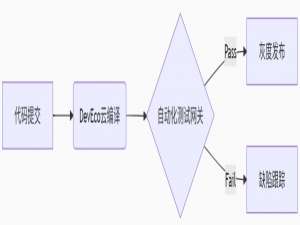 鸿蒙应用测试深度实战：分布式场景下的质量保障体系