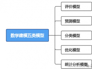 2024全国大学生数学建模竞赛 | 五类模型及30+常用算法总结