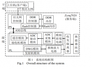 基于ZYNQ ARM+FPGA异构平台的声呐数据采集系统设计_声纳阵列的低功耗高速网络数据存储系统设计