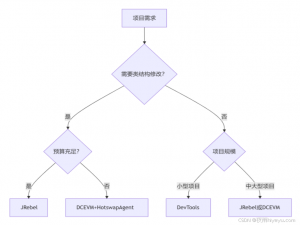 【Spring Boot】热部署终极指南：IDEA高效配置与JRebel替代方案深度解析