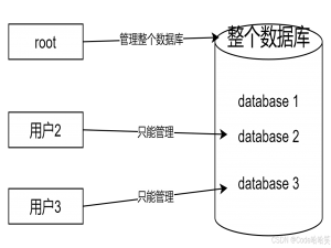 【MySQL 保姆级教学】用户管理和数据库权限（16）_数据库用户管理和权限管理