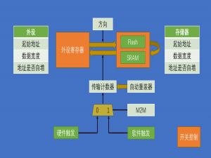 初学者STM32—DMA数据转运