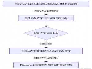 区块链智能合约：Hyperledger Besu企业级DApp开发