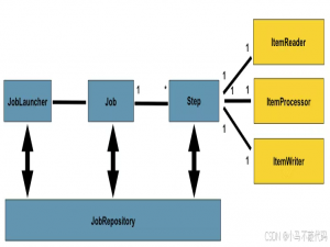 Spring Batch：提升数据处理效率